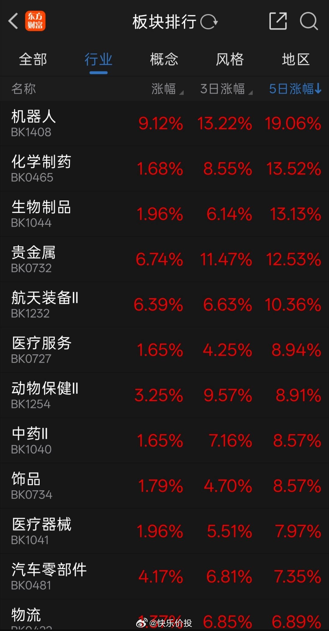 早上好。本周板块涨跌幅榜。 