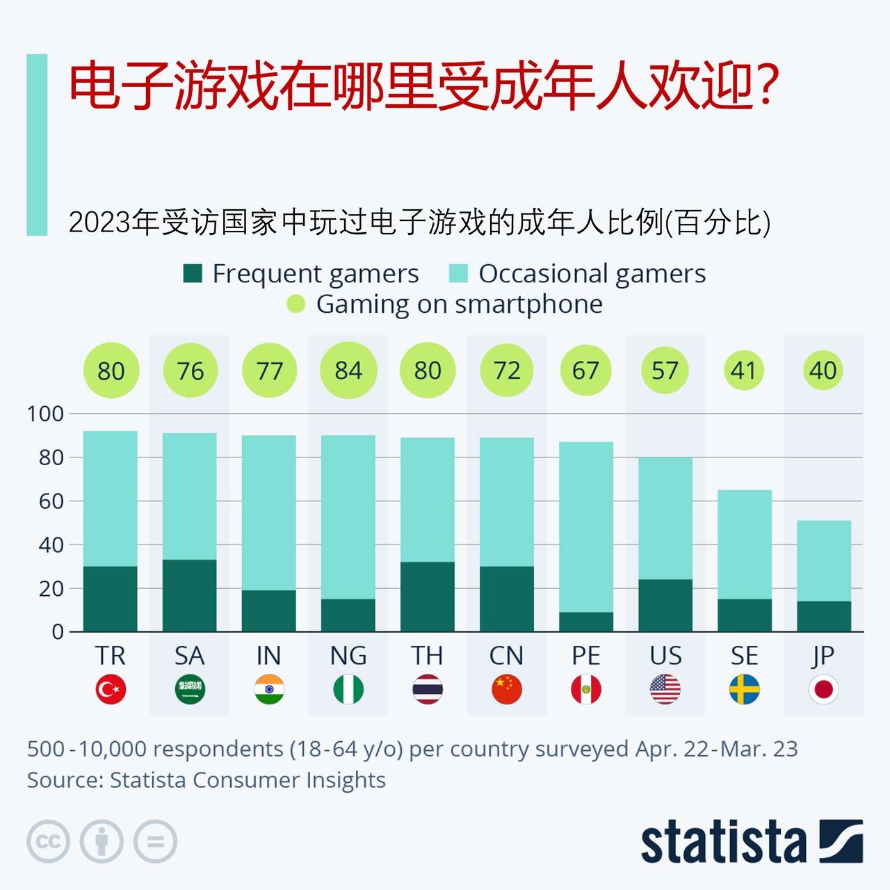 电子游戏在哪里受成年人欢迎？

电子游戏不仅受孩子们的欢迎。在世界各地，数以百万