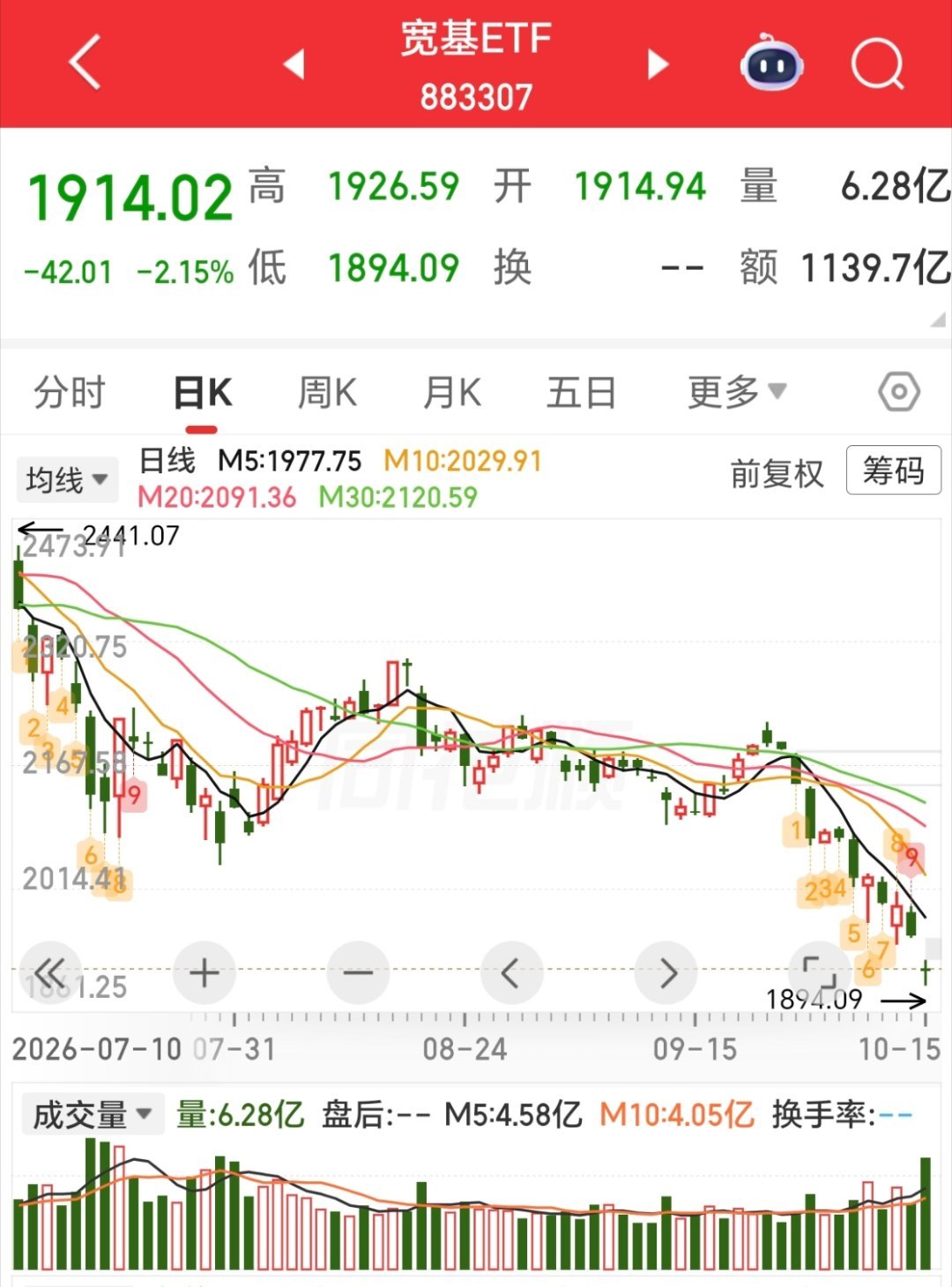 宽基ETF持续大额净流入，资金抄底信号真的来了吗？资金抄底宽基ETF 盘面出现一