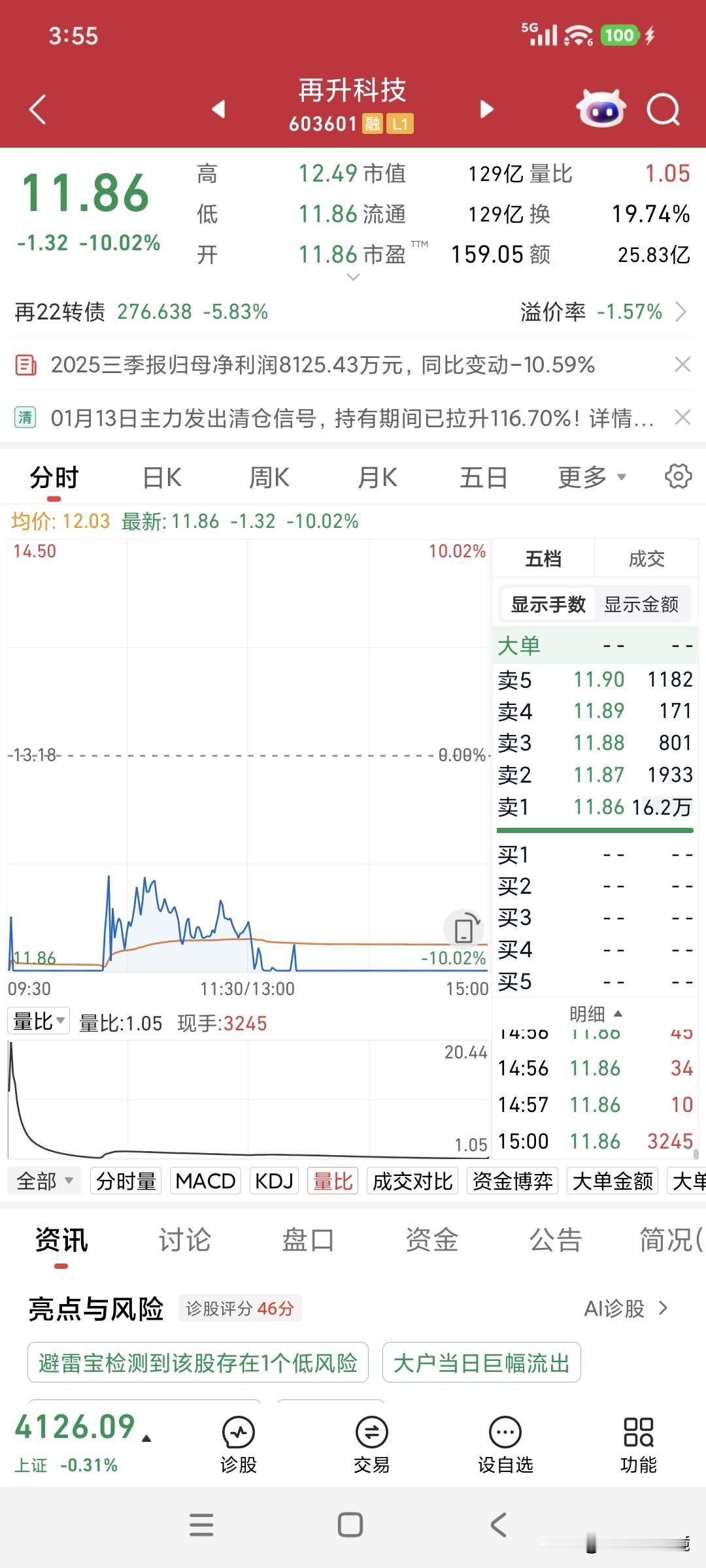 牛股再升科技连续两天跌停板，真应了一句"涨得越高，跌得越惨"。
请向各路股侠。明