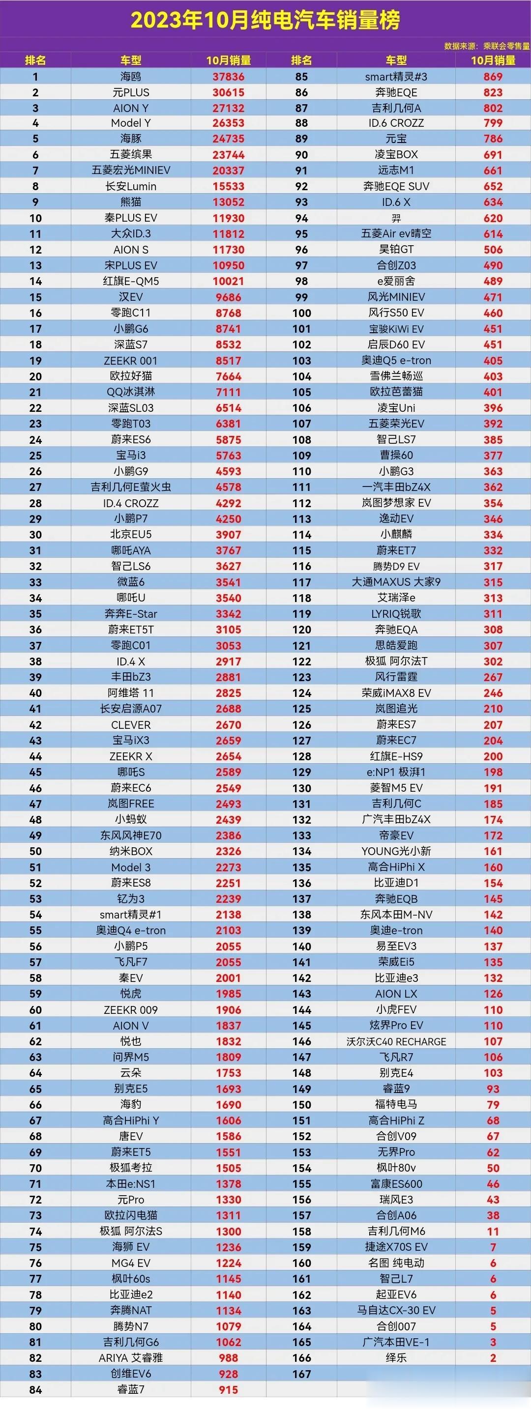 2023年10月纯电车销量排行榜，你的车第几名呢？