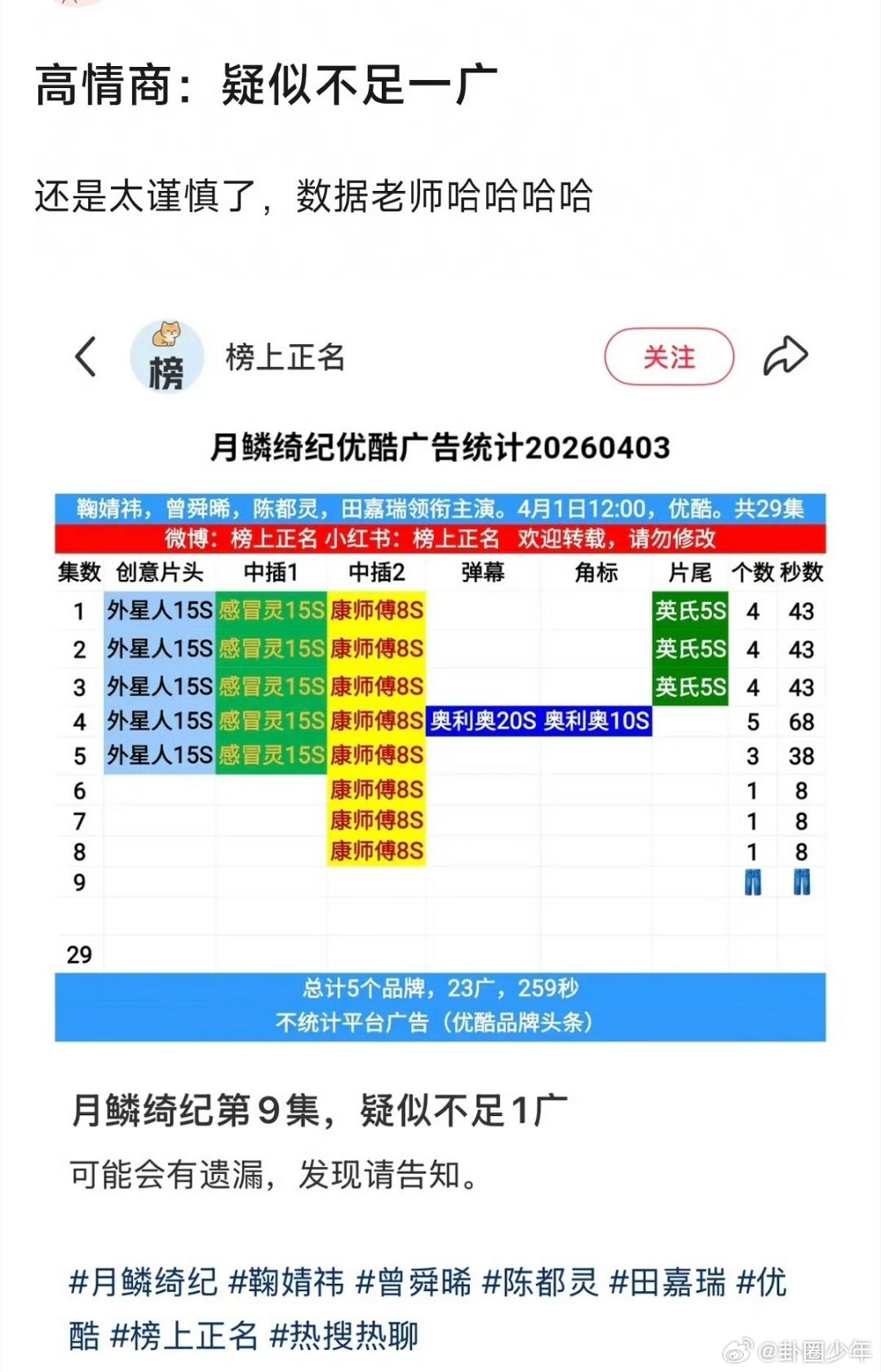 月鳞绮纪疑似不足1广月鳞绮纪第九集疑似不足1广网友热议《月鳞绮纪》广告数据，第九