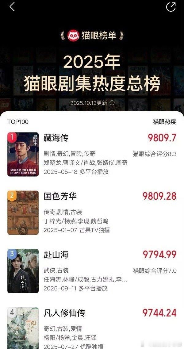 《藏海传》拿下猫眼热度年冠，出息了[傻眼] ​​​