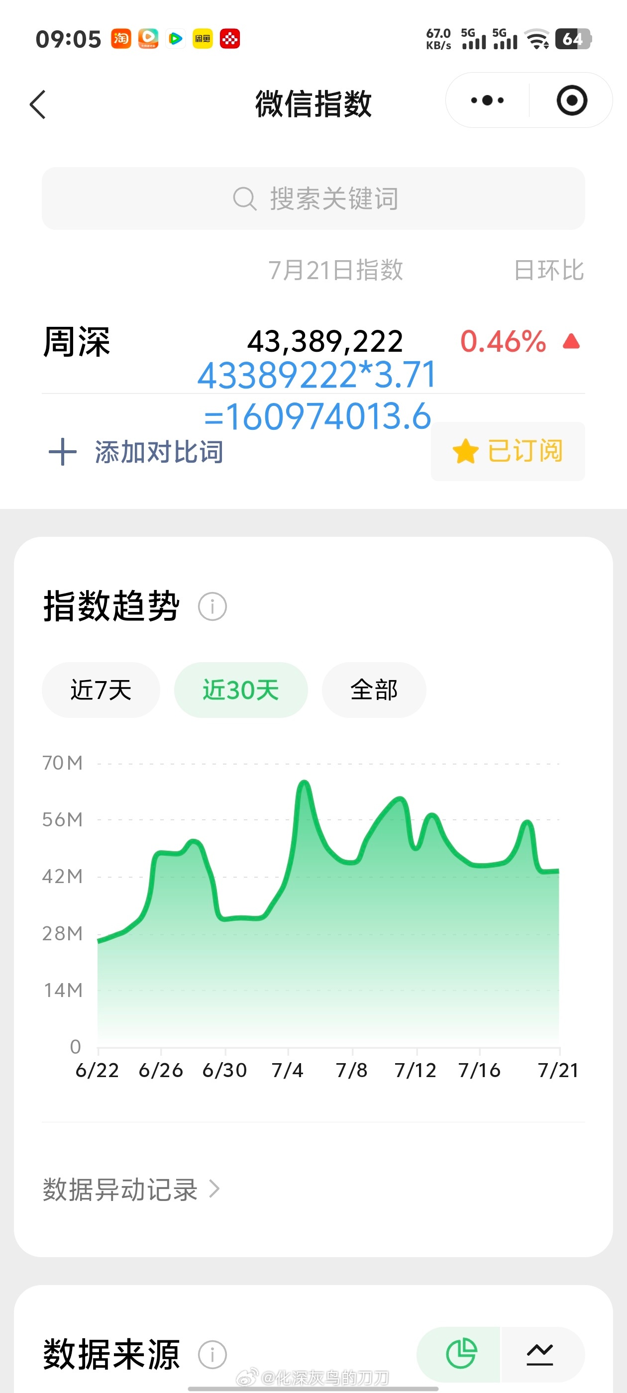 周深周深2026深深的巡回演唱会 7.21日的VX指数4.3千万+，约旧版1.6
