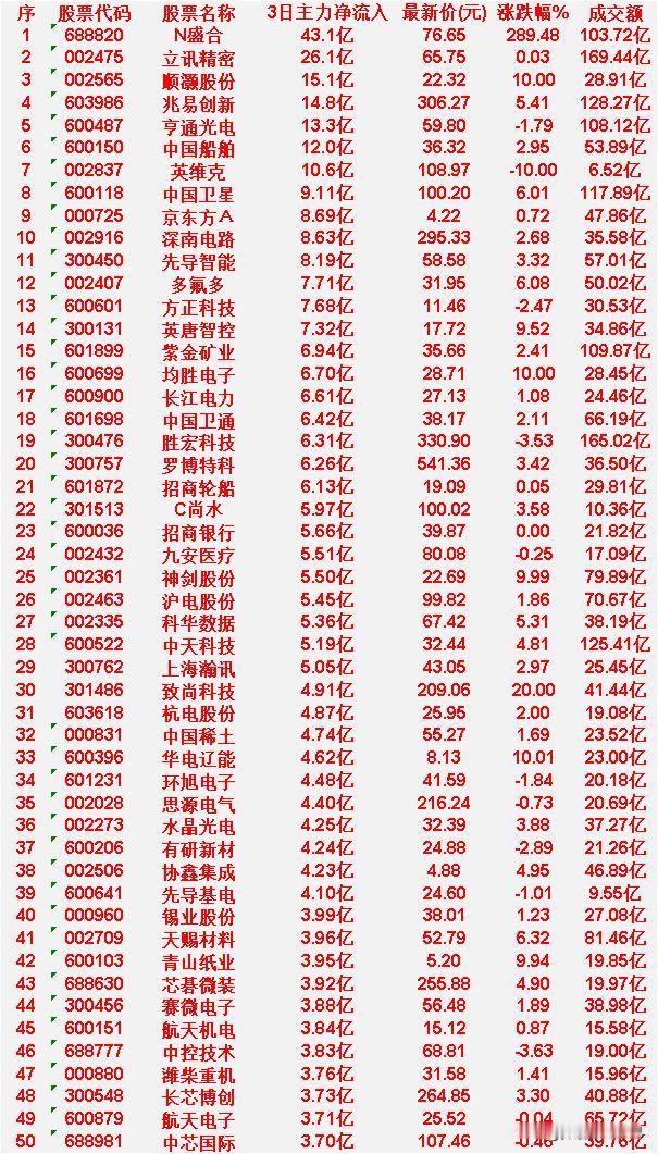 4月22日，前3天主力大幅买入的50名单一览！


N盛合 (688820)：3