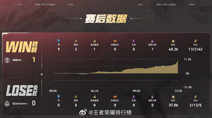 钎城艾琳决胜团三杀eStar对战DYG艾琳灵活走位规避开团，决胜团斩获三杀，5-