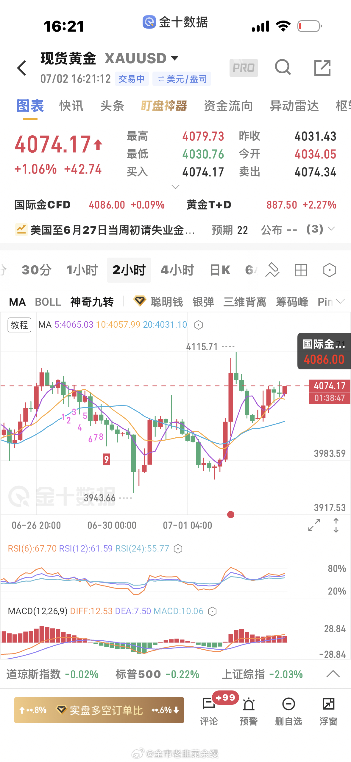 黄金  我们盘内4062多单又成功上涨了，继续保本上看目标4120黄金金价