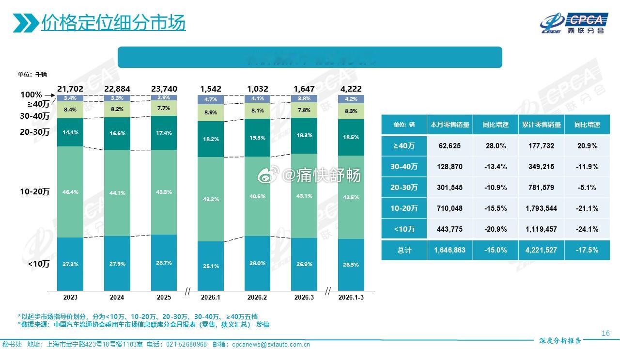 26年3月分款价位段市场销量表现：1、<10万元：3月销量443775辆，同比-
