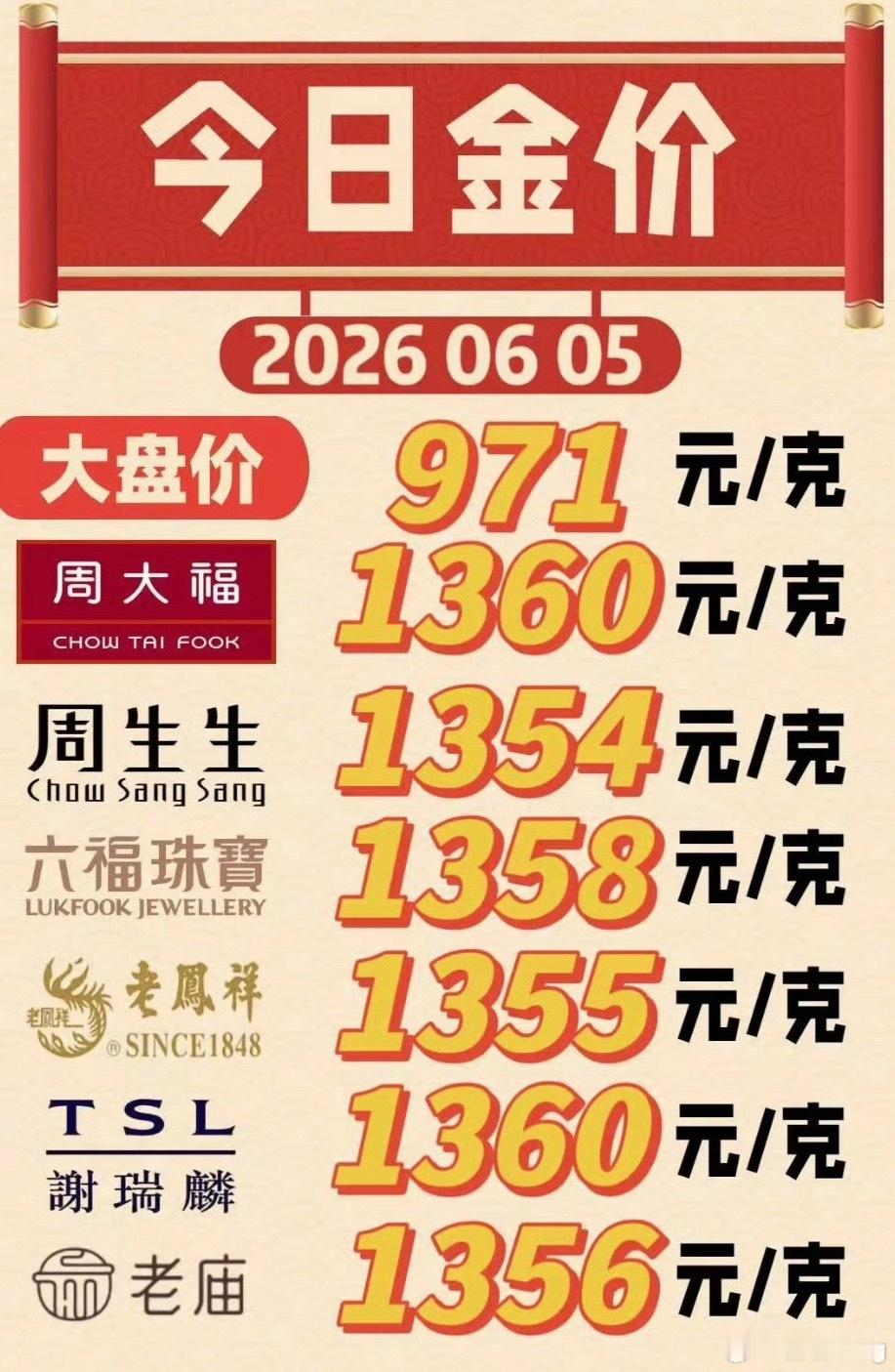 金饰价格跌回2025年金价跌了，但是饰金价还没降下来啊！只是跌回2025年又不是