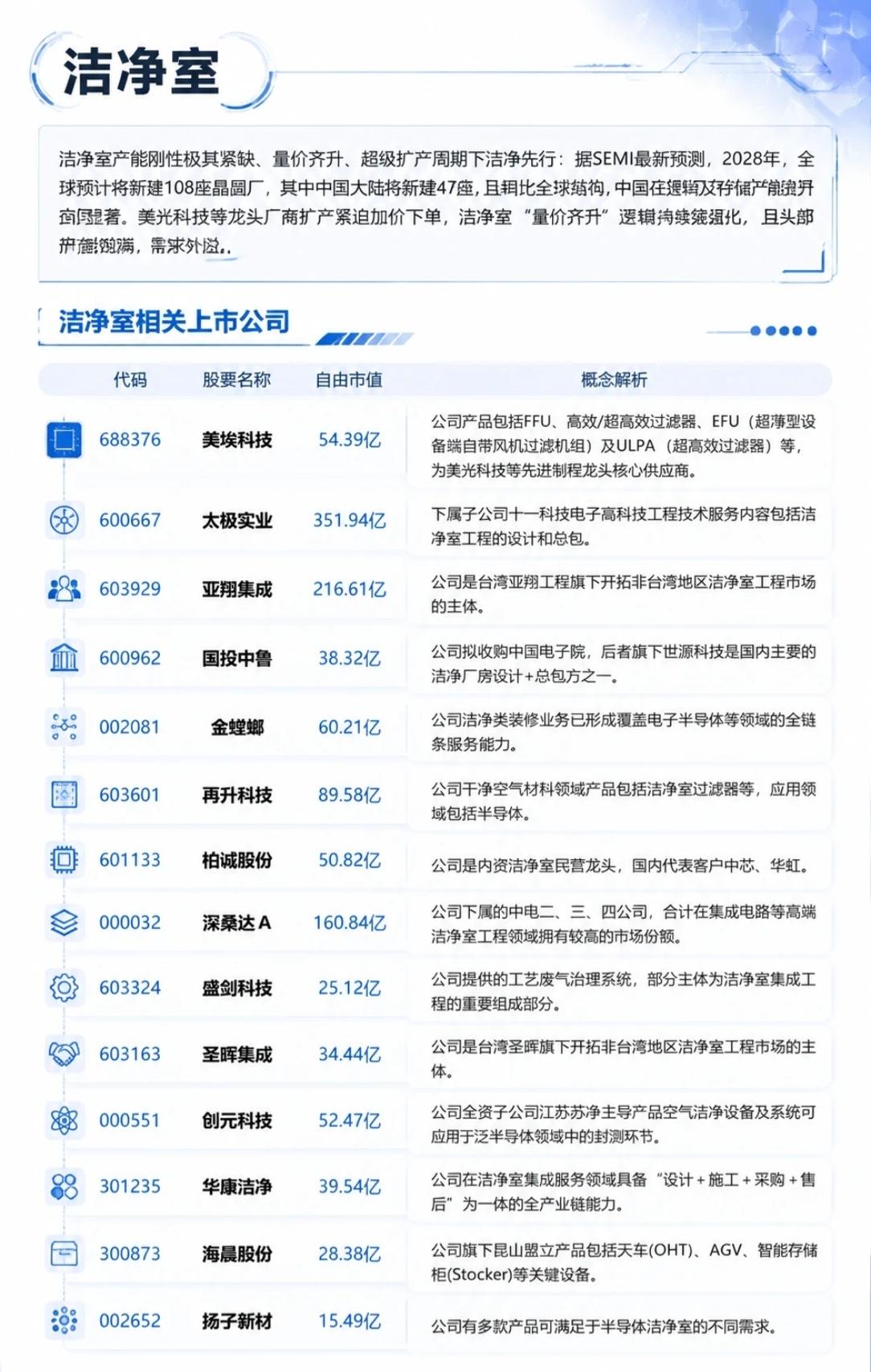 洁净室行业动态与相关上市公司梳理

一、行业趋势：产能紧缺+量价齐升，超级扩产周