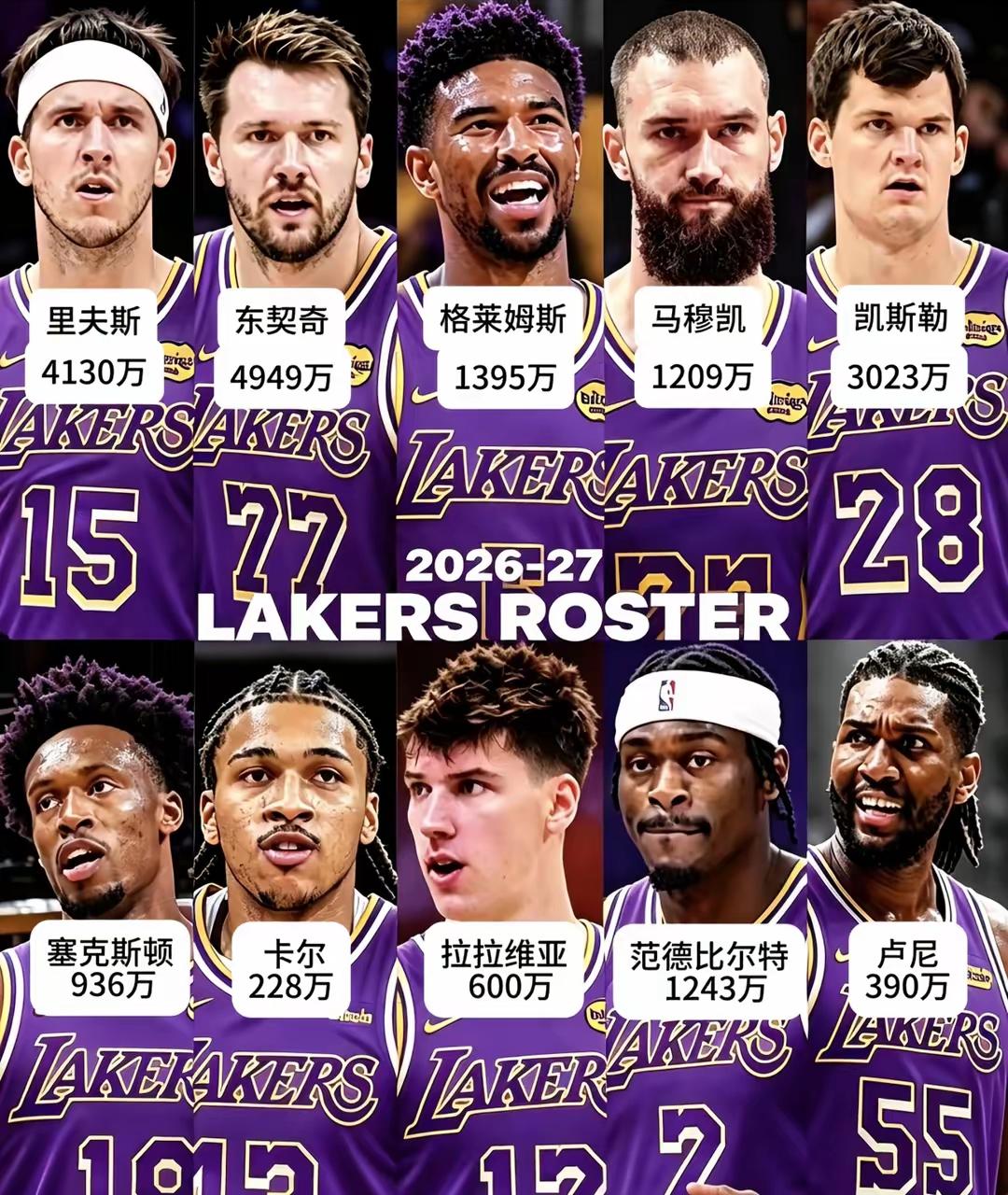 洛杉矶湖人休赛季的补强计划宣告完成。围绕卢卡·东契奇和里弗斯为核心，各球员的薪资