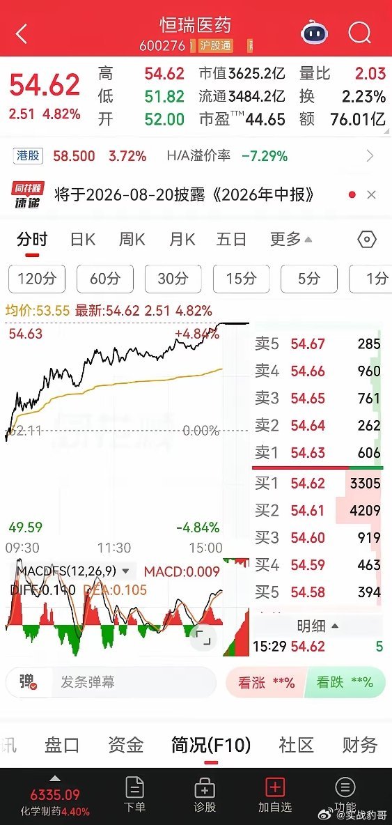 药王，药明康德港股创历史新高！药明康德A股大涨8%，市值来到4619亿；百济神州