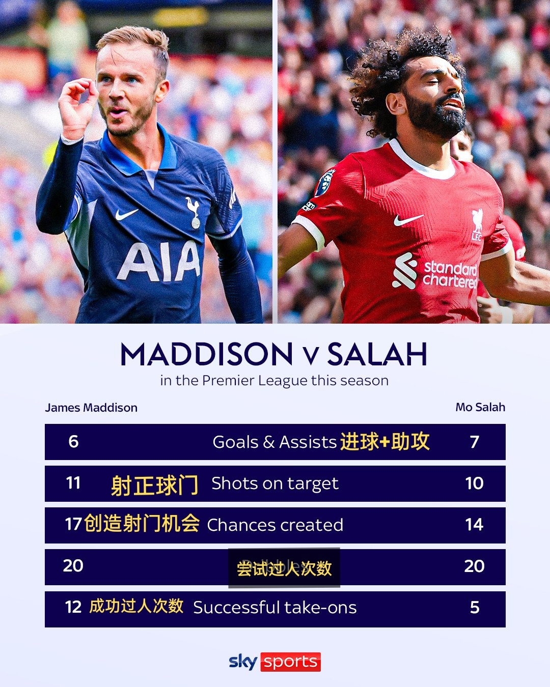 麦迪逊 vs 萨拉赫，新赛季数据。#热刺vs利物浦# ​​​