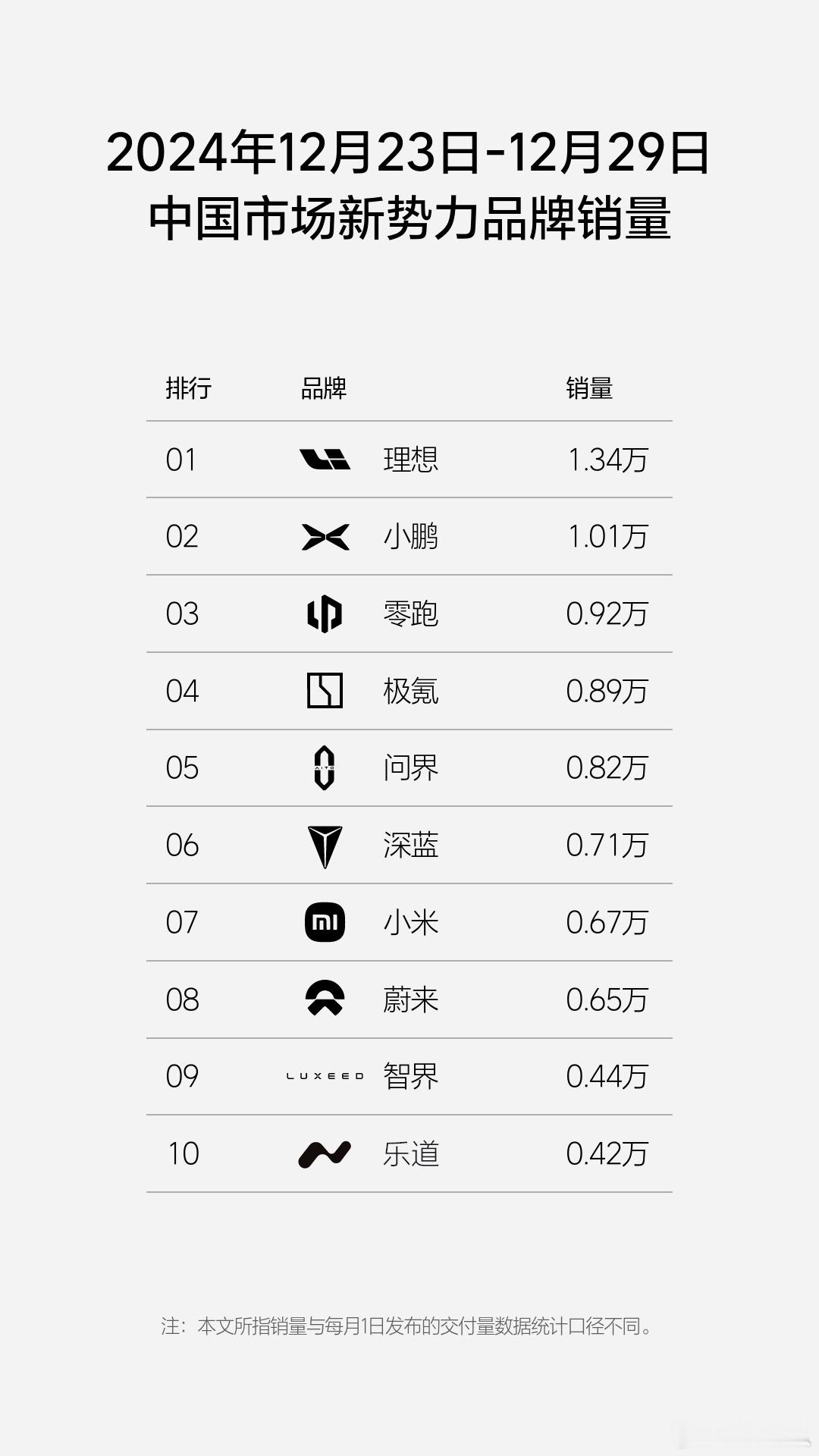 《24年最后一周新势力小考成绩单》小鹏、极氪迎来爆发，乐道首次上榜！ 