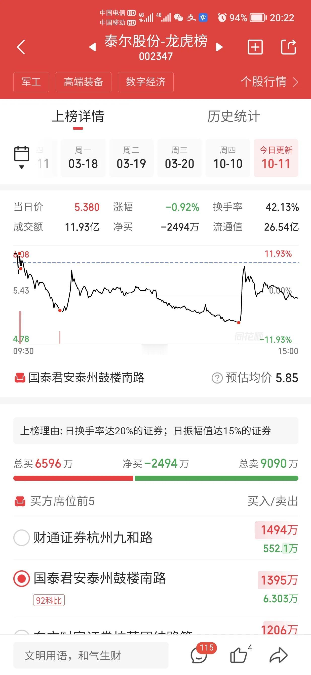 92科比进泰尔股份了，周一往死里核按钮，只要见他席位就该核。