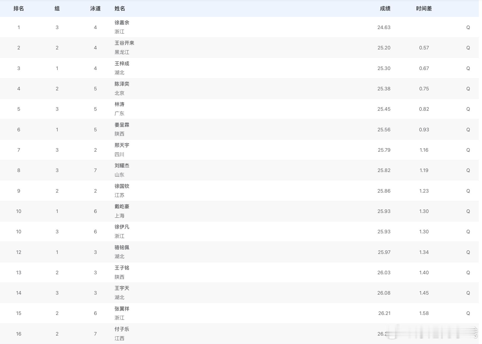 男子50米仰泳预赛成绩徐嘉余 24.63王谷开来 25.20王梓成 25.30陈