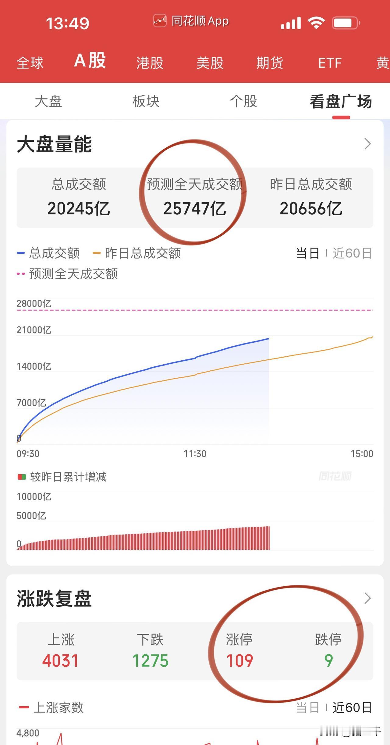 场外资金要耐不住寂寞进来助攻了吗？
沪深两市午后成交量进一步放大，
宁德时代发力