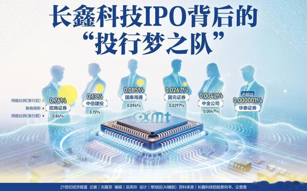 本周四（7月16日），市场焦点长鑫科技即将正式挂牌科创板，295亿元的拟募资额让