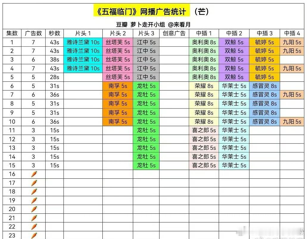 🥭五福临门吃了八根🥕了，豆瓣开分5.8没及格，有点雪上加霜 