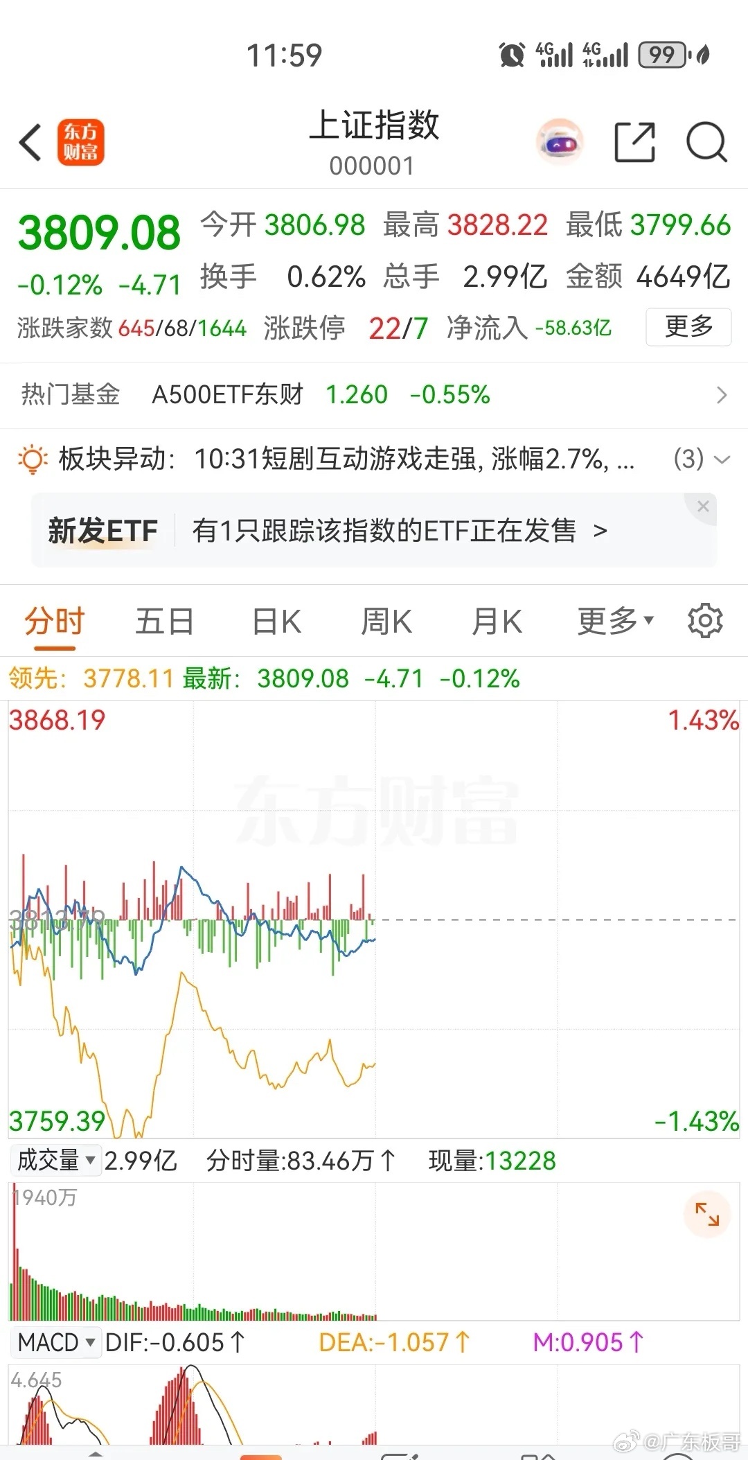 大盘低开小冲高回落后震荡，下午有望走V翻红 ，收出一根中阳线！尽管上午盘面上涨仅