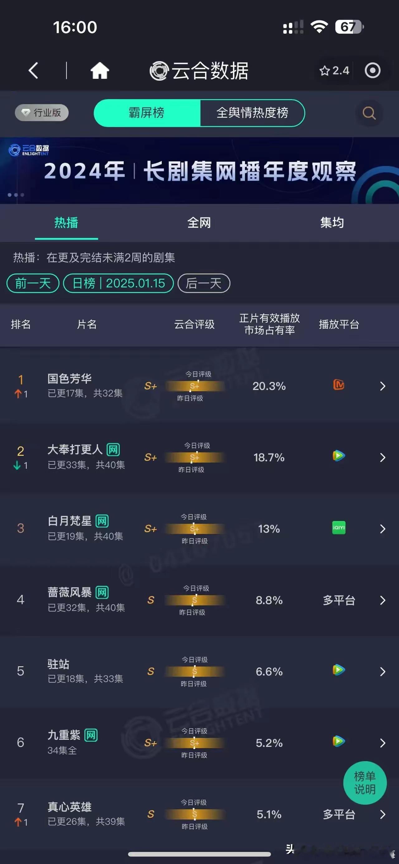 国色芳华实打实的观众打开电视机大数据统计的。超过央视大平台的播出剧，杨紫的扛剧实