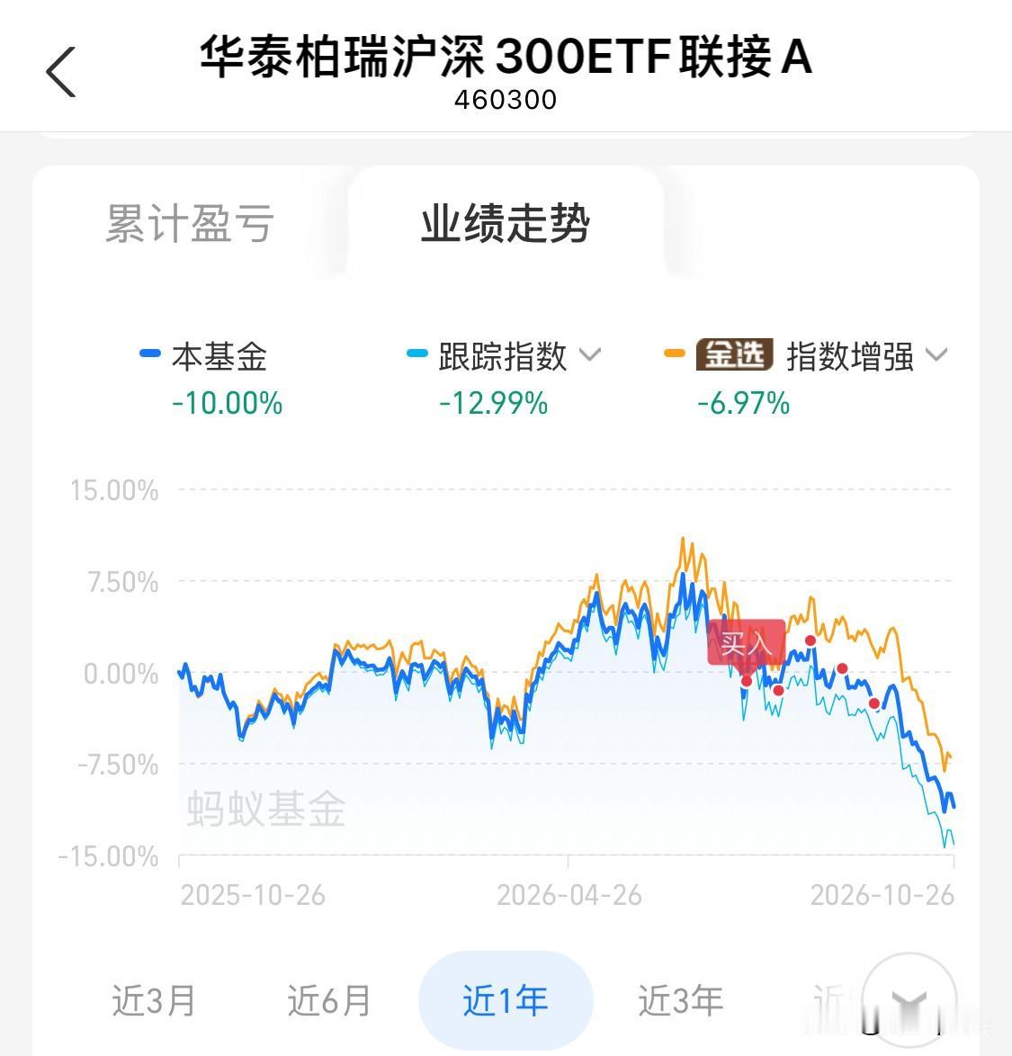 买了一个A股指数基金，前一段下跌了近10%，觉得到低谷可以抄底了，开始定投，没几