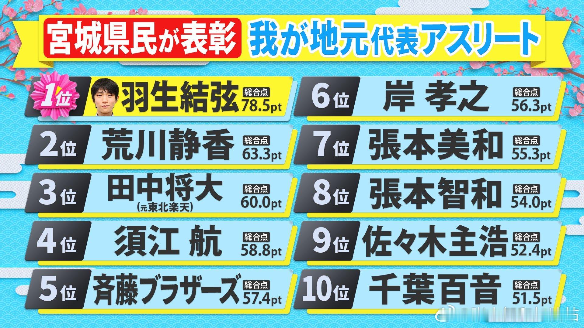 张本智和其它 260504  日本电视台播出《县民体育荣誉奖》节目，内容是通过对