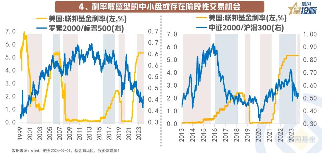 #基金投顾# 【星图说】 9月全球投资的十大主线！（四）

利率敏感型的中小盘或