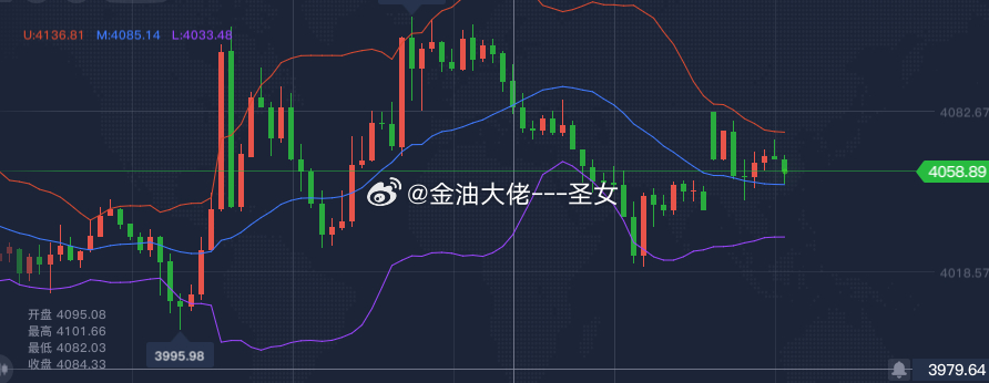 目前黄金从技术面来看，不管是1H还是4H都处于一个明显的震荡趋势，黄金建议回落到