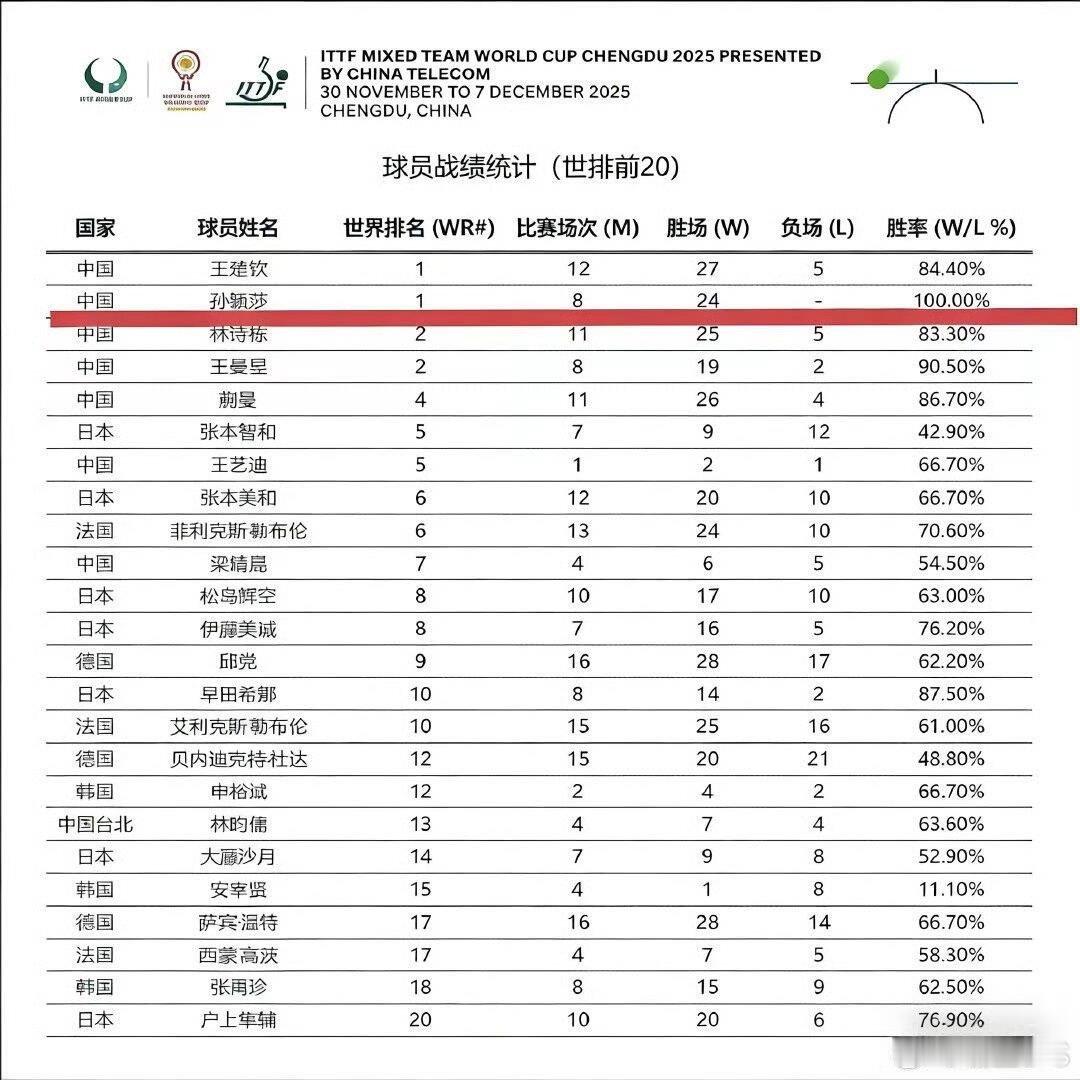 国乒2025获6个世界冠军国乒2025共获得.世冠6冠孙颖莎占4冠🐮体总官网发
