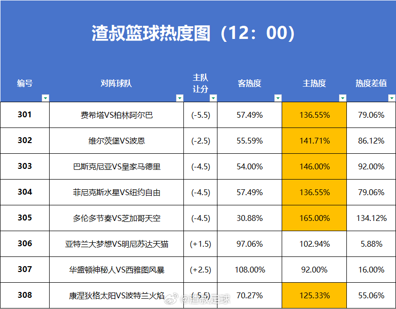 5月27日篮球赛事热度图，超过1.2的就代表过热。数据截止时间到12:00 