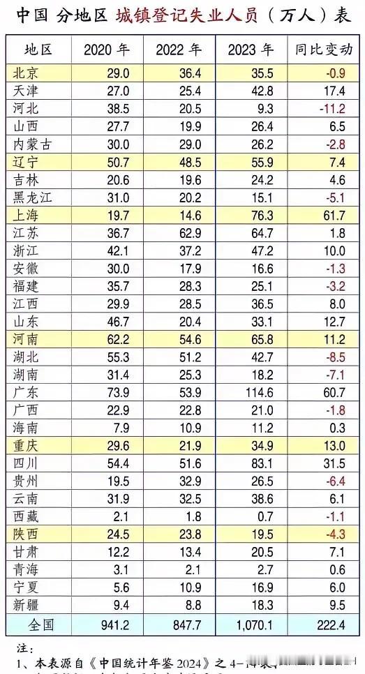 一线城市，这两年经济，到底有多低迷？
从下面统计，全国城镇失业人数同比变化，可以