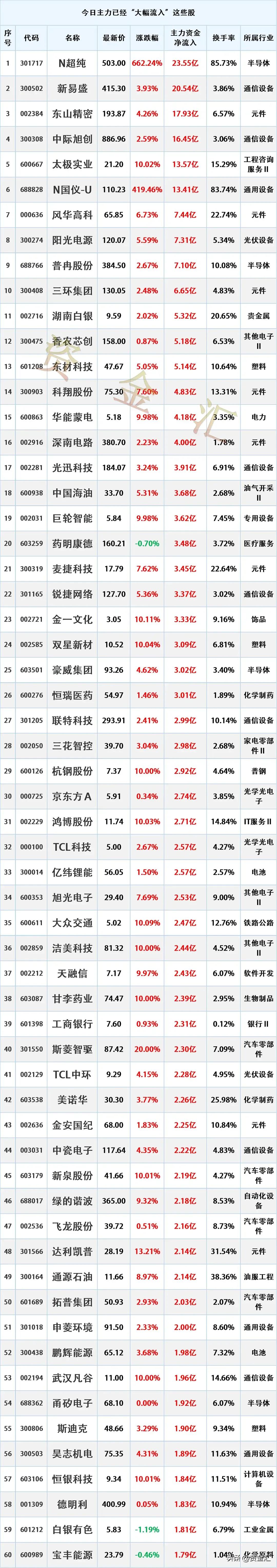 主力资金抢筹，8月11日主力资金已经“大幅买入”这些股
更新日期：2026年8月