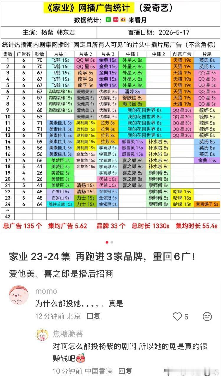 家业杨紫《家业》广告商跑步入场，今日更新新增3家品牌，单集广告数重回6广