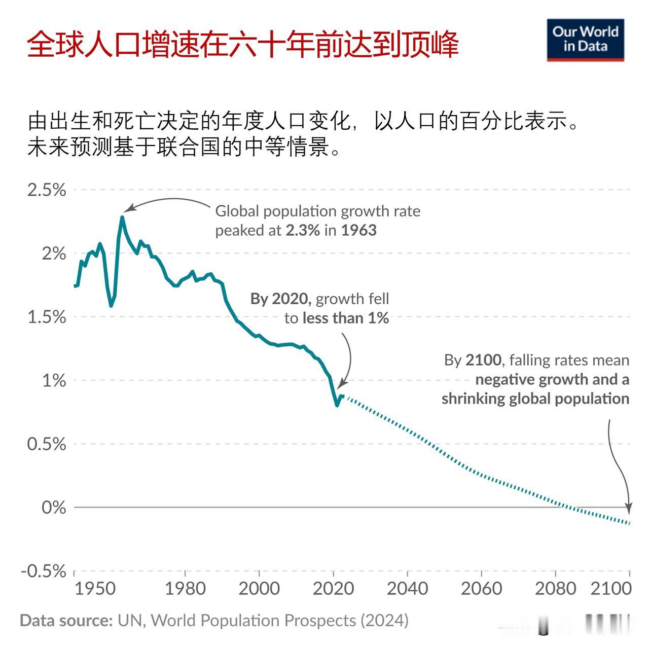全球人口增速于 60 年前已经达到峰值，然后增速呈放缓趋势

全球人口数量并非呈