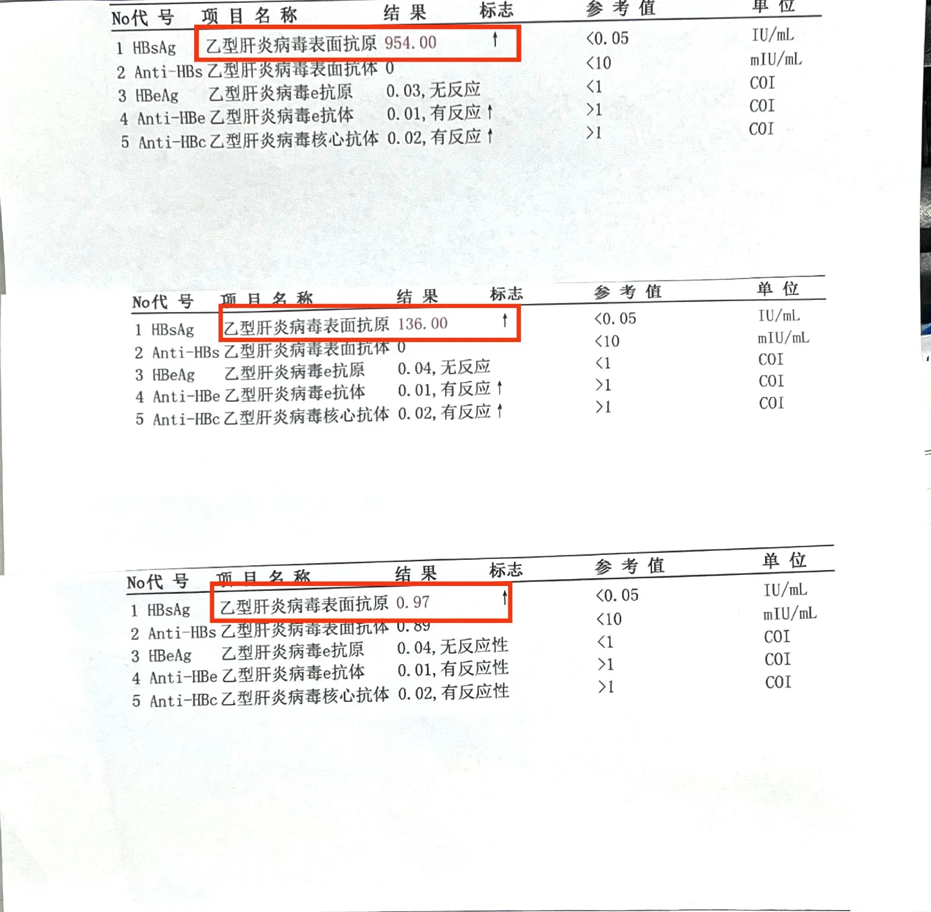 乙肝表面抗原越低拿金牌可能性越大！ 很多乙肝朋友表面抗原下降到1500...