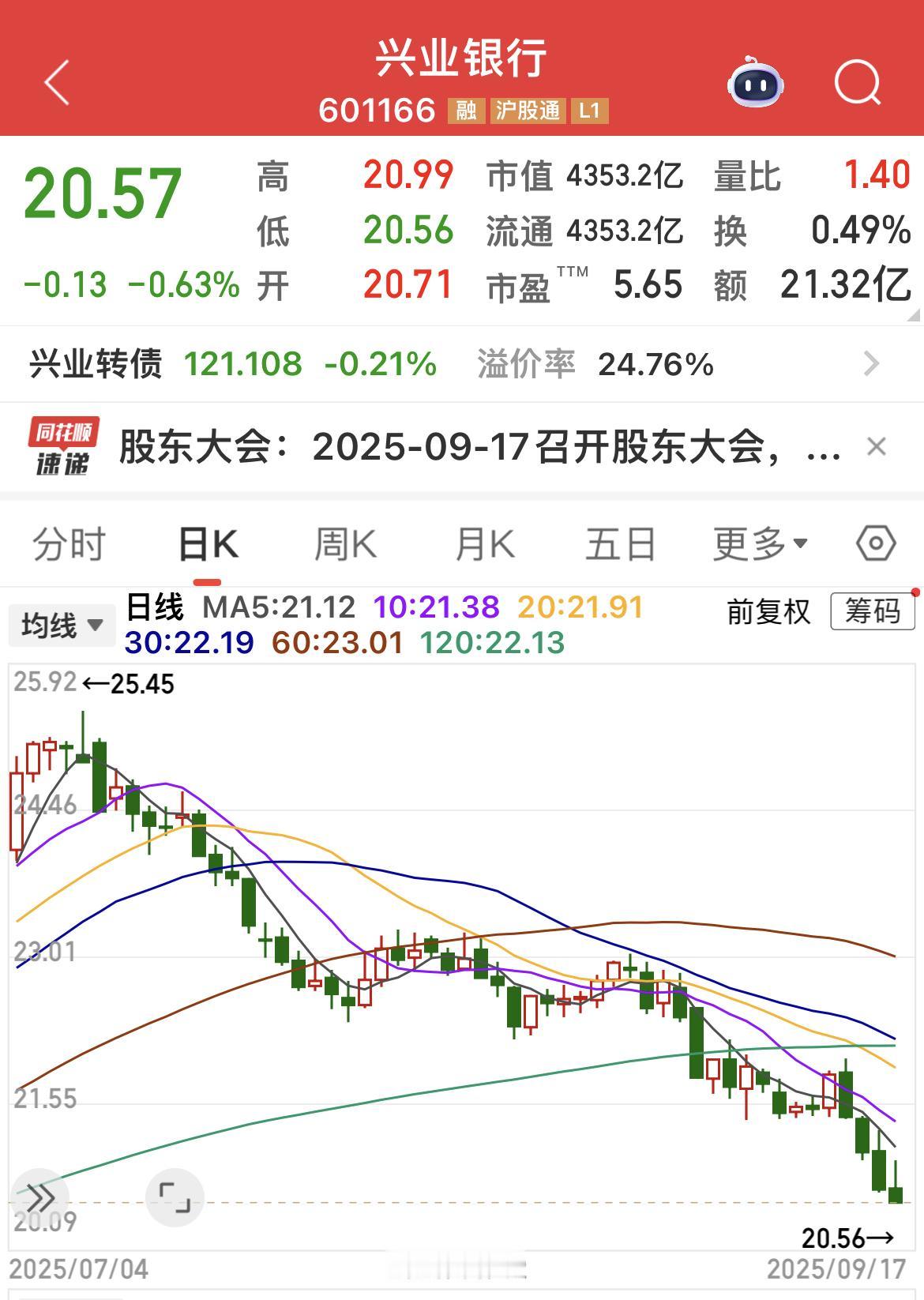渣渣兴，幸亏前两个月减仓不少！