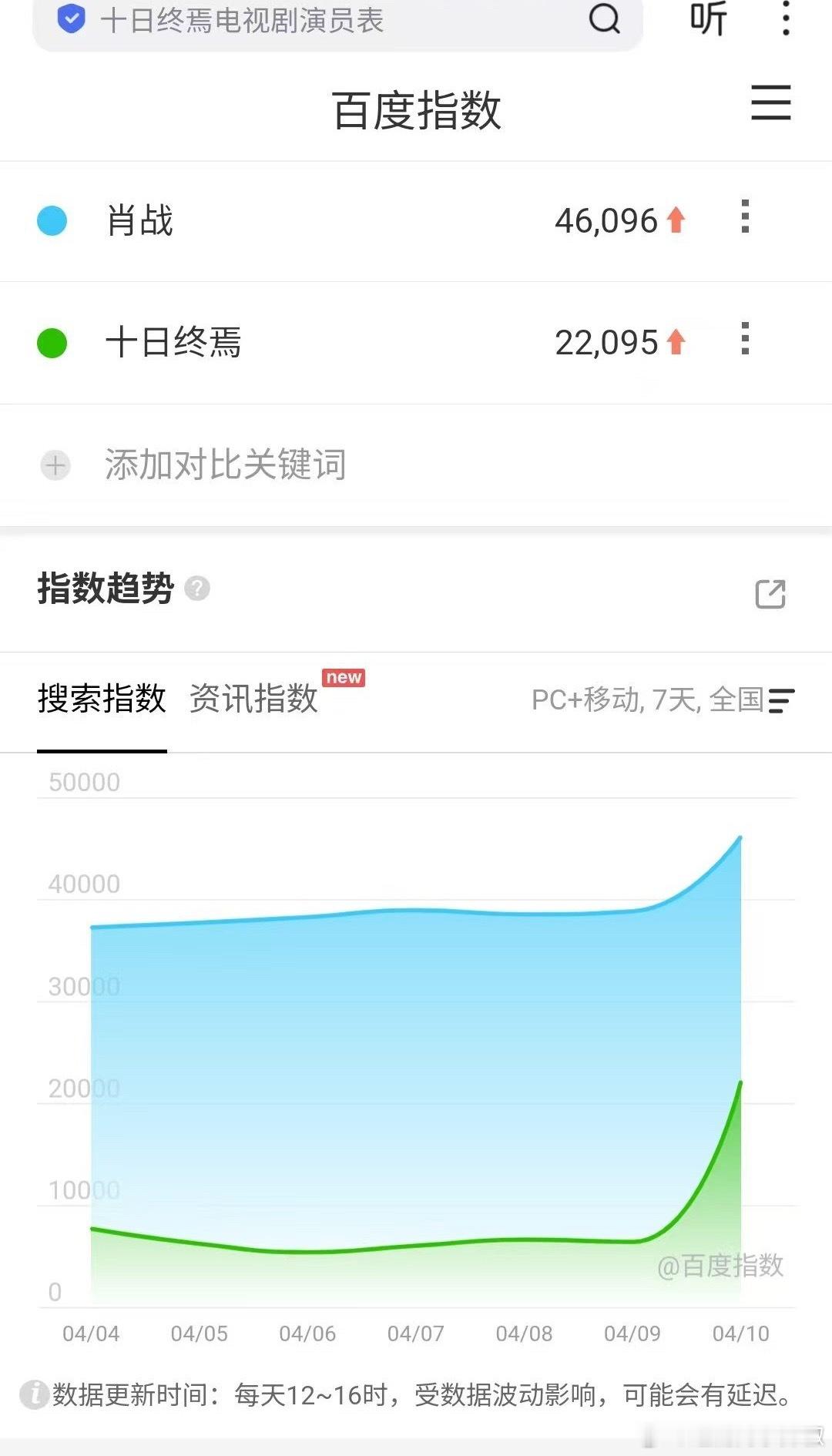 肖战《十日终焉》官宣各平台数据 