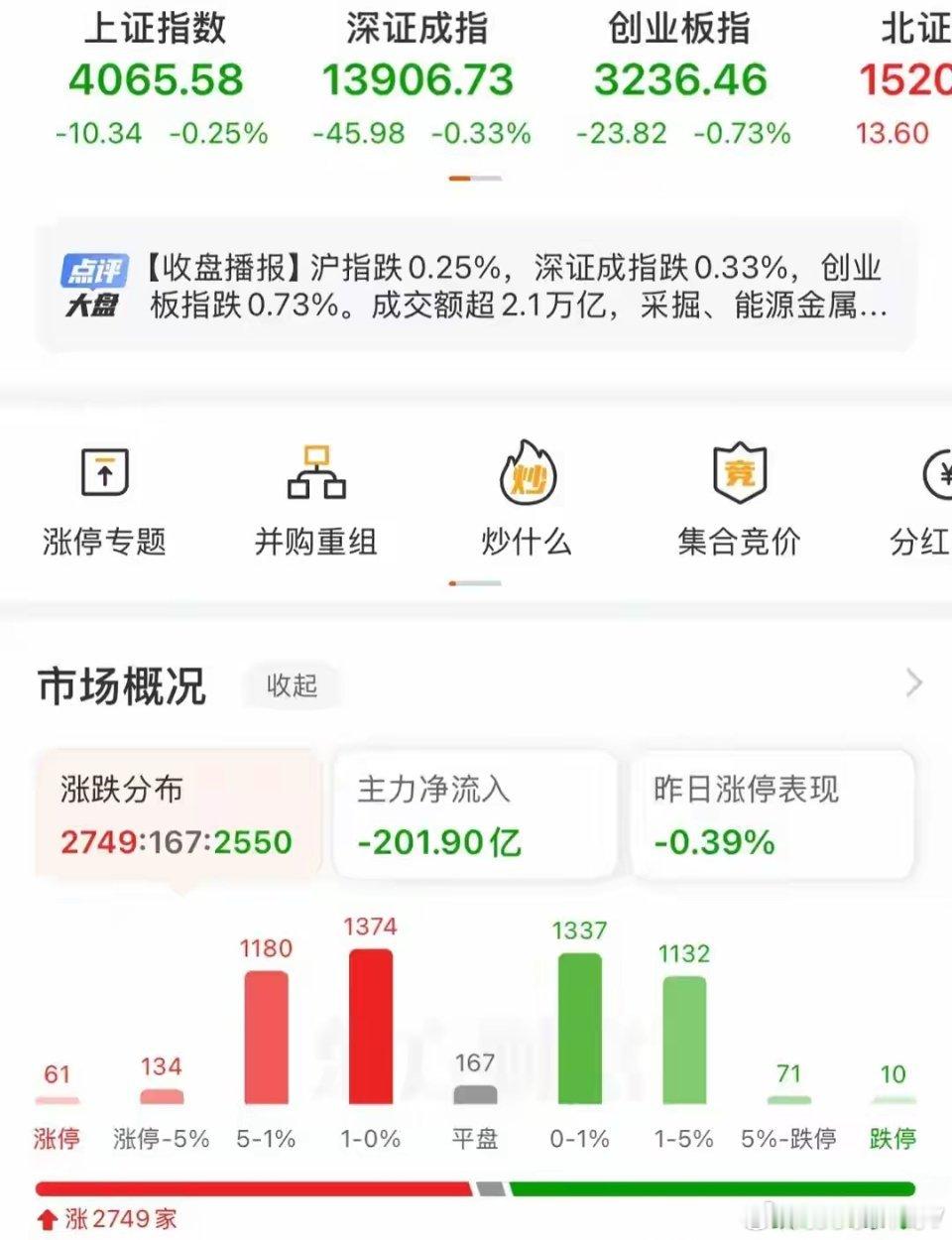 三大指数探底回升后尾盘再度回落，走势差强人意，盘中行业轮动快、冲高下杀反复，操作
