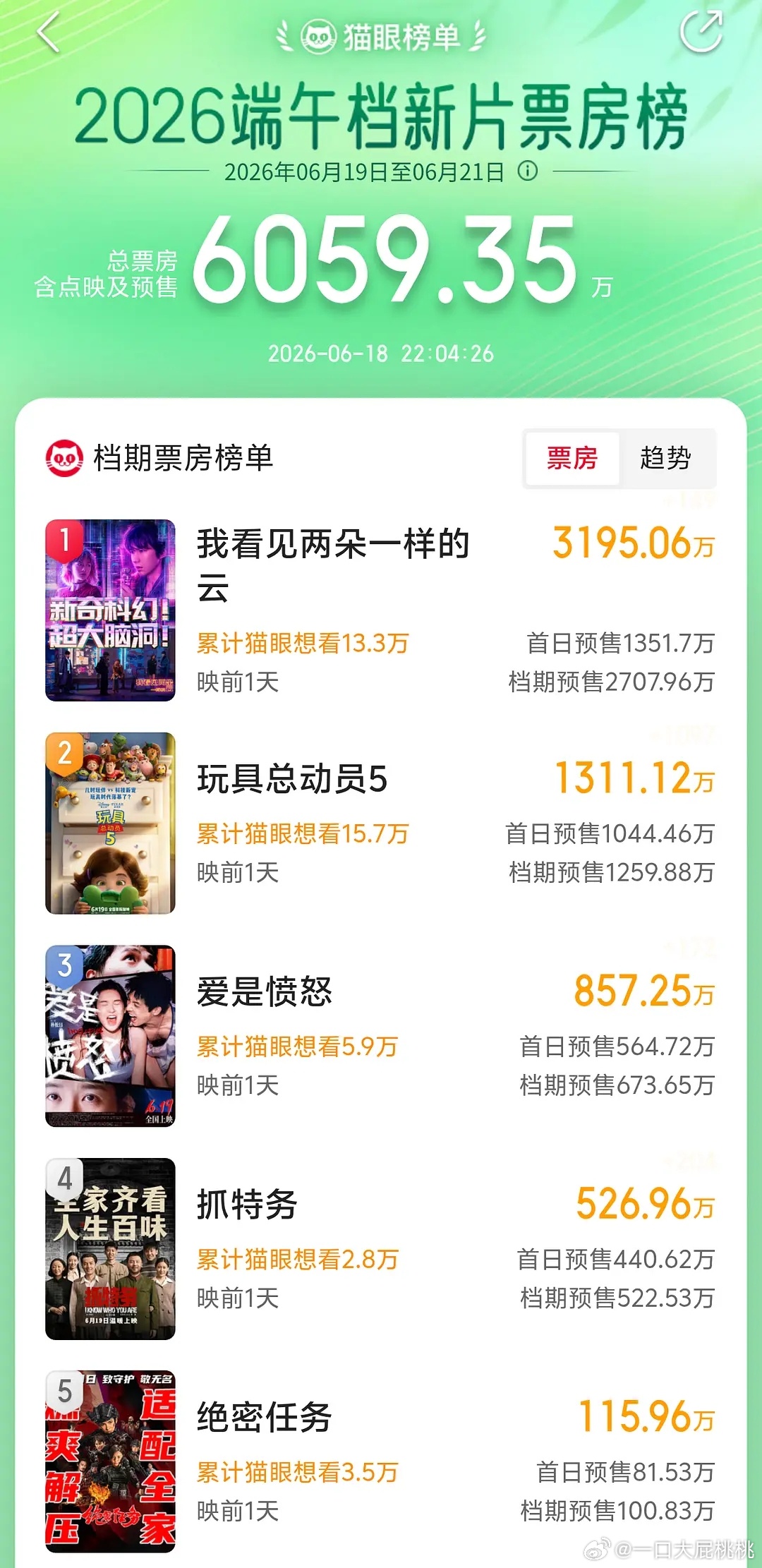 端午档新片预售排行 