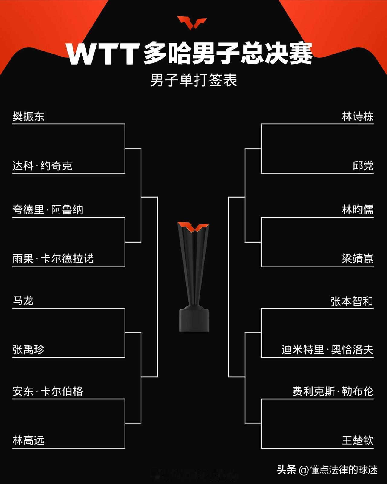 世界乒联男子总决赛男单签位表
1/4区：樊振东🇨🇳、达科.约克奇、阿鲁纳、雨
