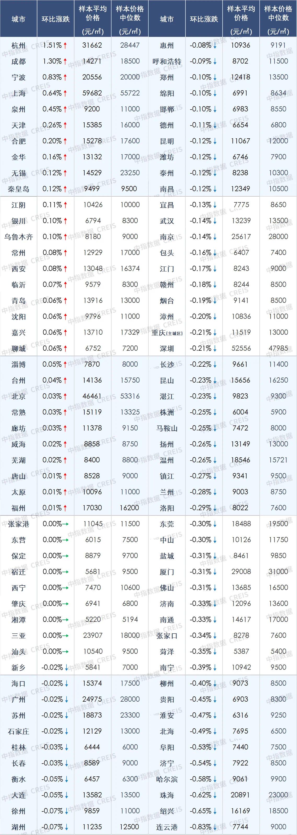 合肥真牛，7月份新房市场继续上涨！
从中指研究院发布的7月百城新建住宅价格
及环