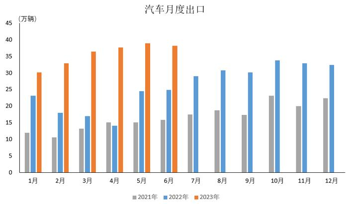 【中汽协：2023上半年汽车企业出口214万辆 同比增长75.7%】中汽数据，2