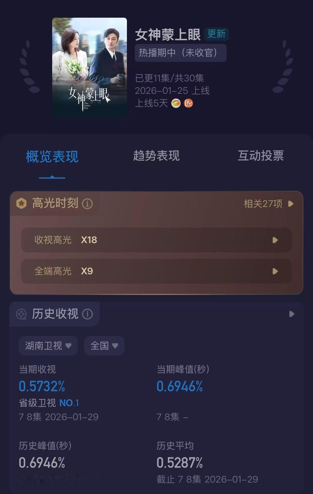 辛芷蕾《女神蒙上眼》收视率酷云今天突破0.69，芒果去年的年冠是0.67，蕾子这