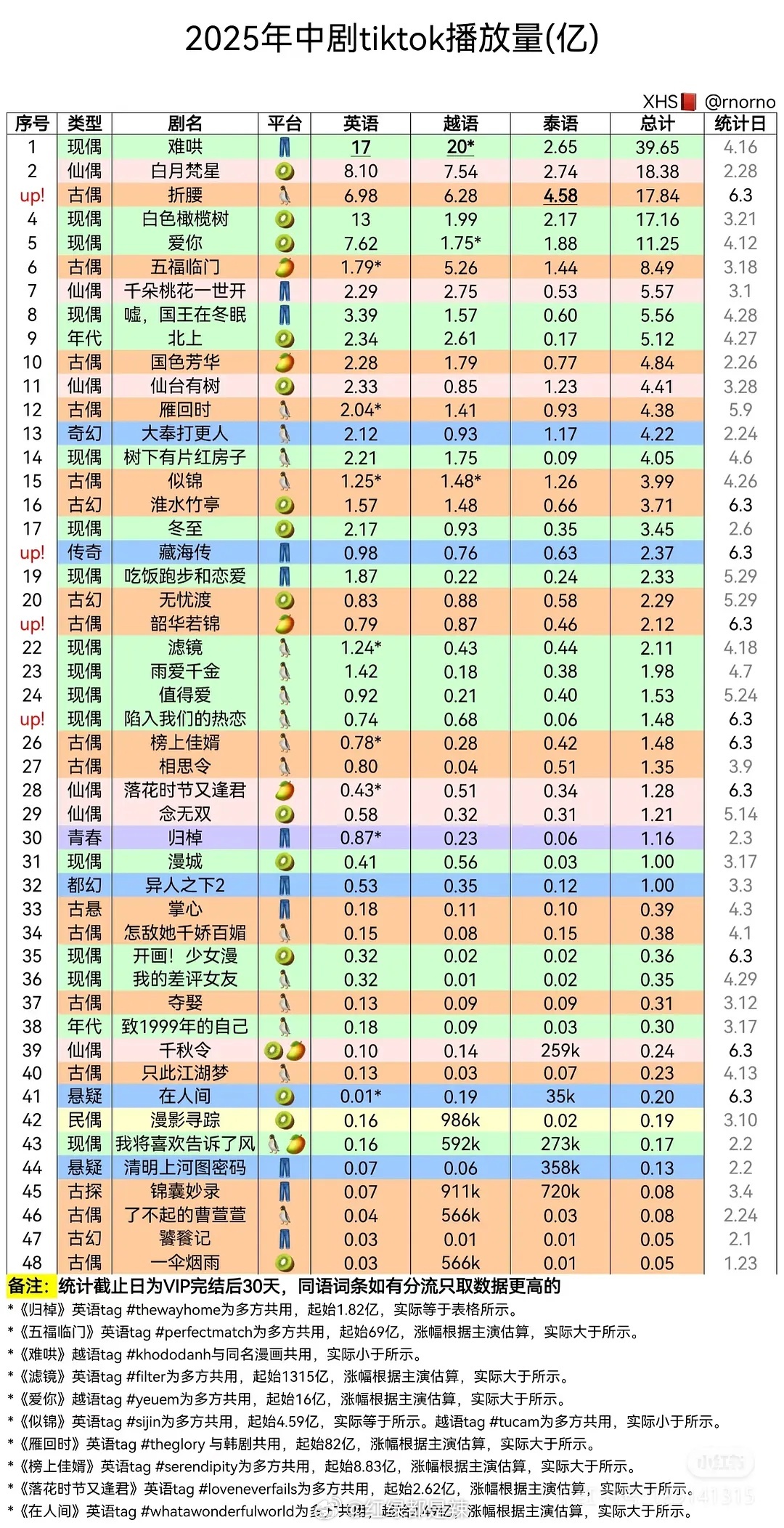 2025年中剧tiktok播放量 ​​​