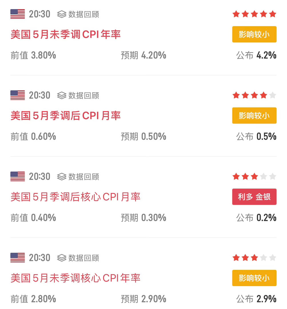 数据刚出，4.2%，跟我之前预测的一模一样。盘面也很给面子——先向上假冲了一波，