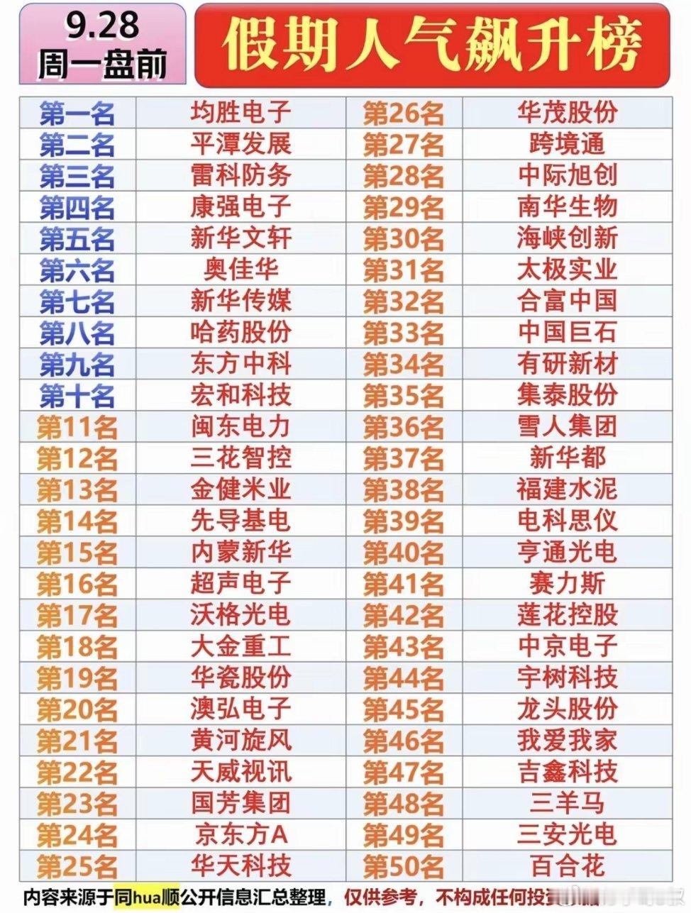 9月28日周一盘前：市场热点方向+人气热搜榜！​1.福建，海峡两岸2.无人驾驶3