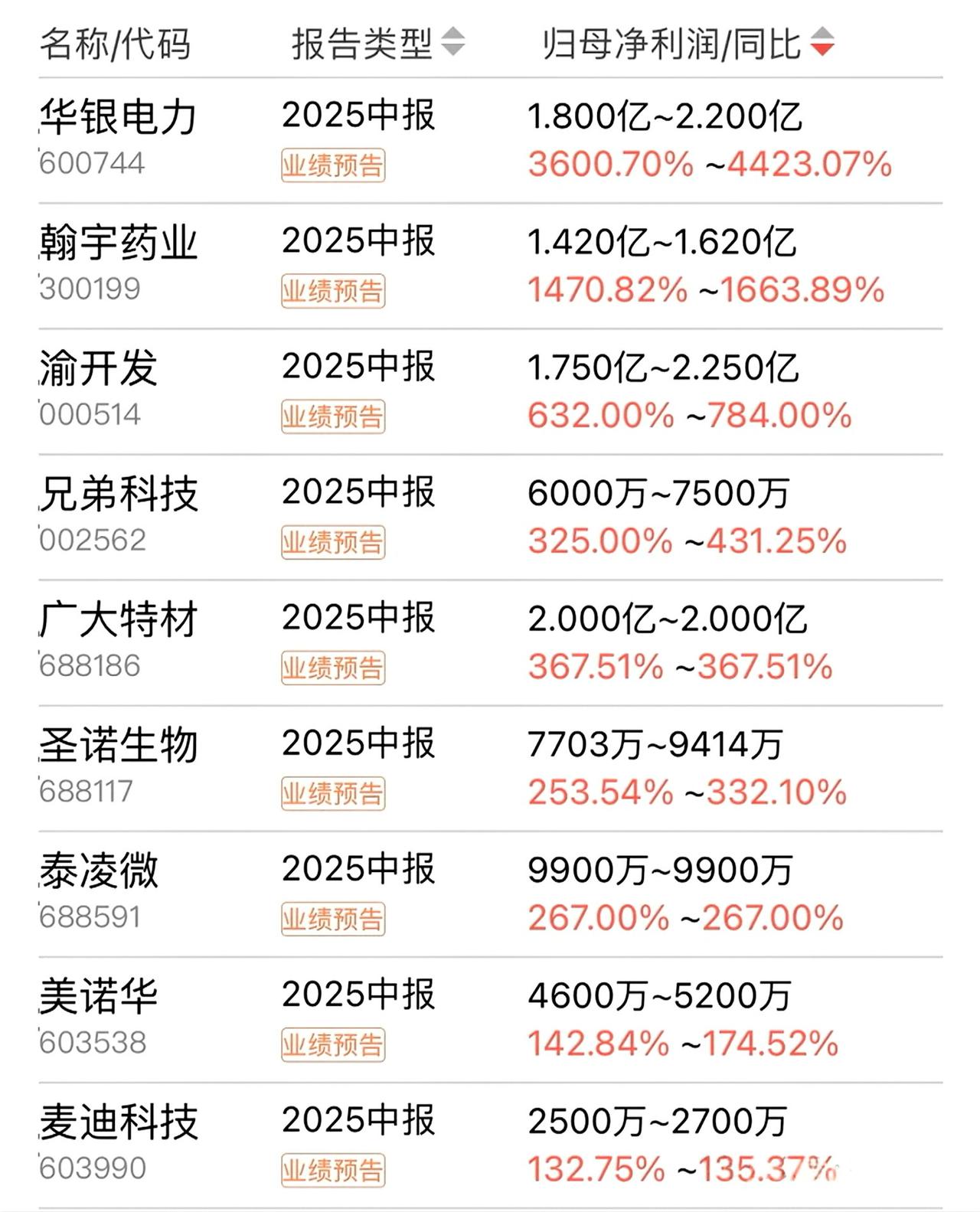 半年成绩单来了！9家企业利润翻倍，能源医药成大赢家。

7月上市公司中考放榜！今