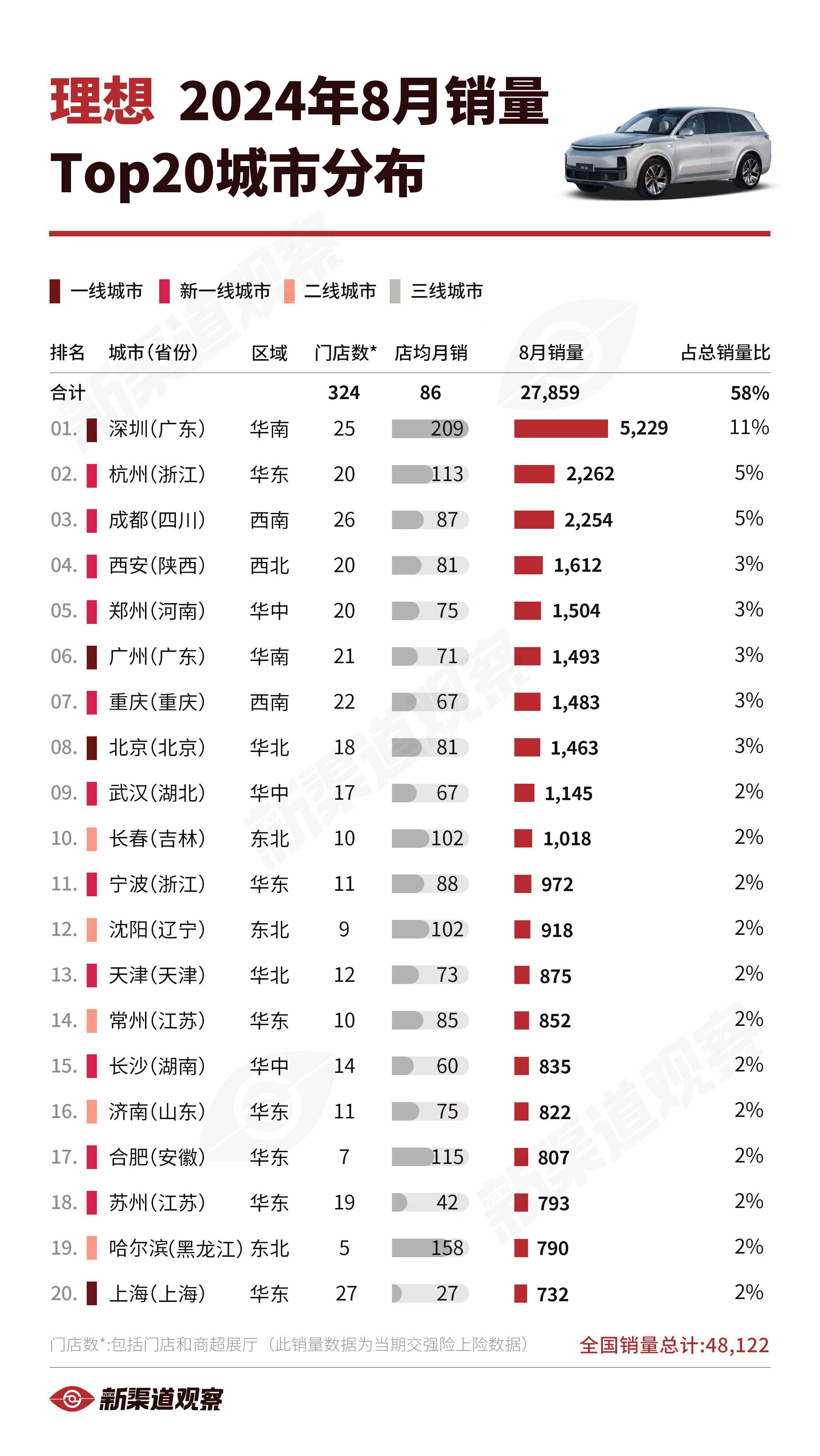 【理想24年8月销量TOP20城市】理想2024年8月全国销量48,122辆，相