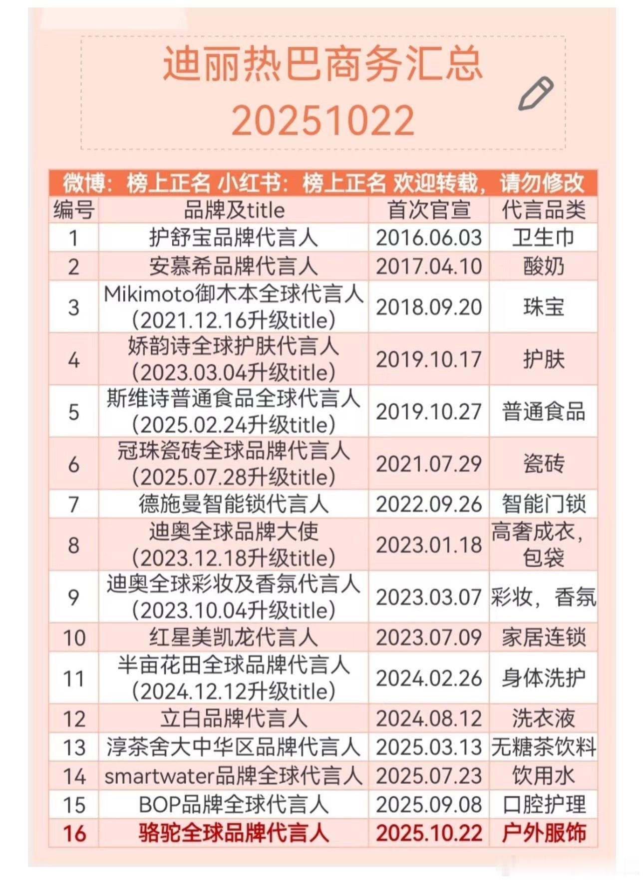 迪丽热巴最新商务汇总，今年又斩获四个，一线流量🌸也算实至名归了 ​​​
